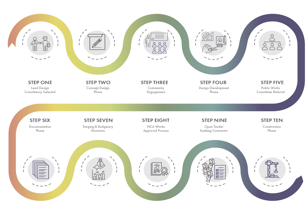 Infographic of Kings Park Project Timeline