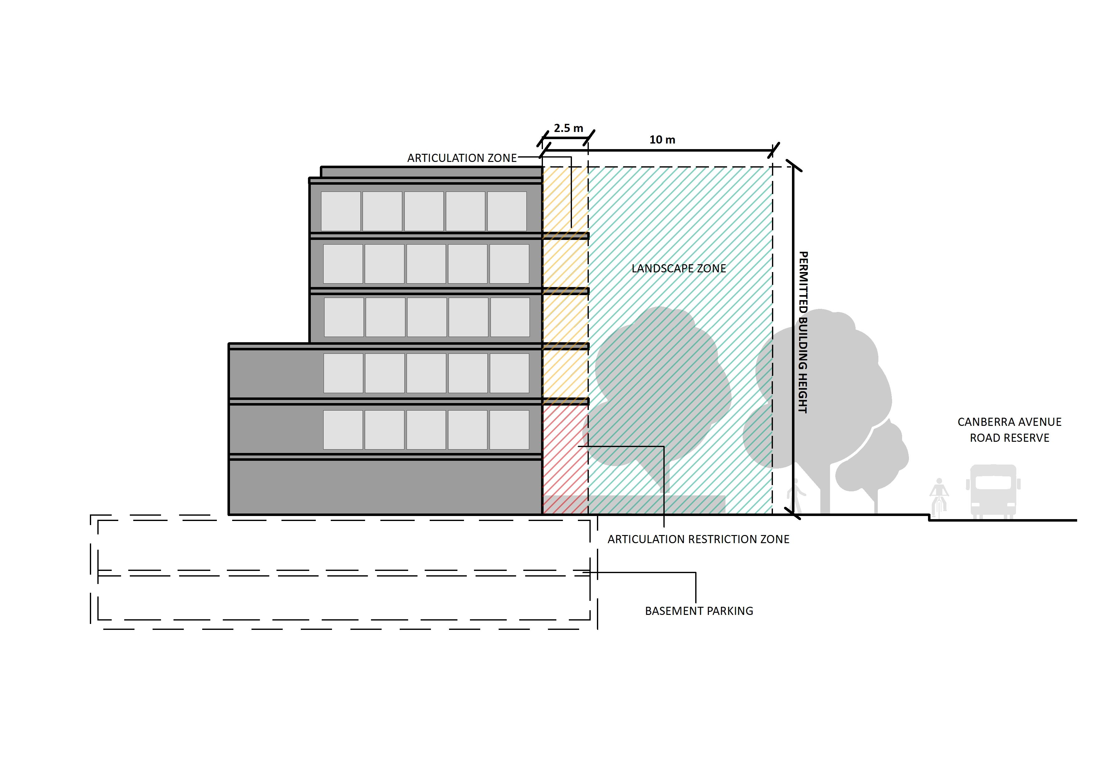 Draft Development Control Plan Manuka Circle Precinct National