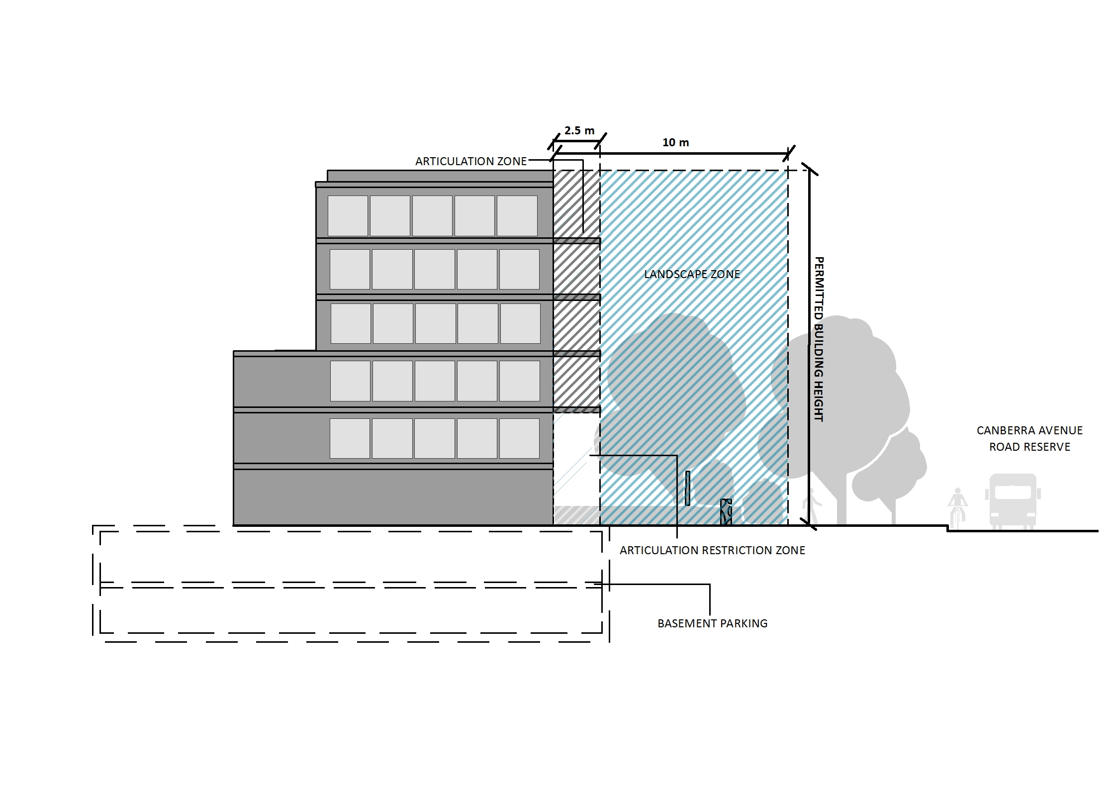Building setback to Canberra Avenue and articulation zone
