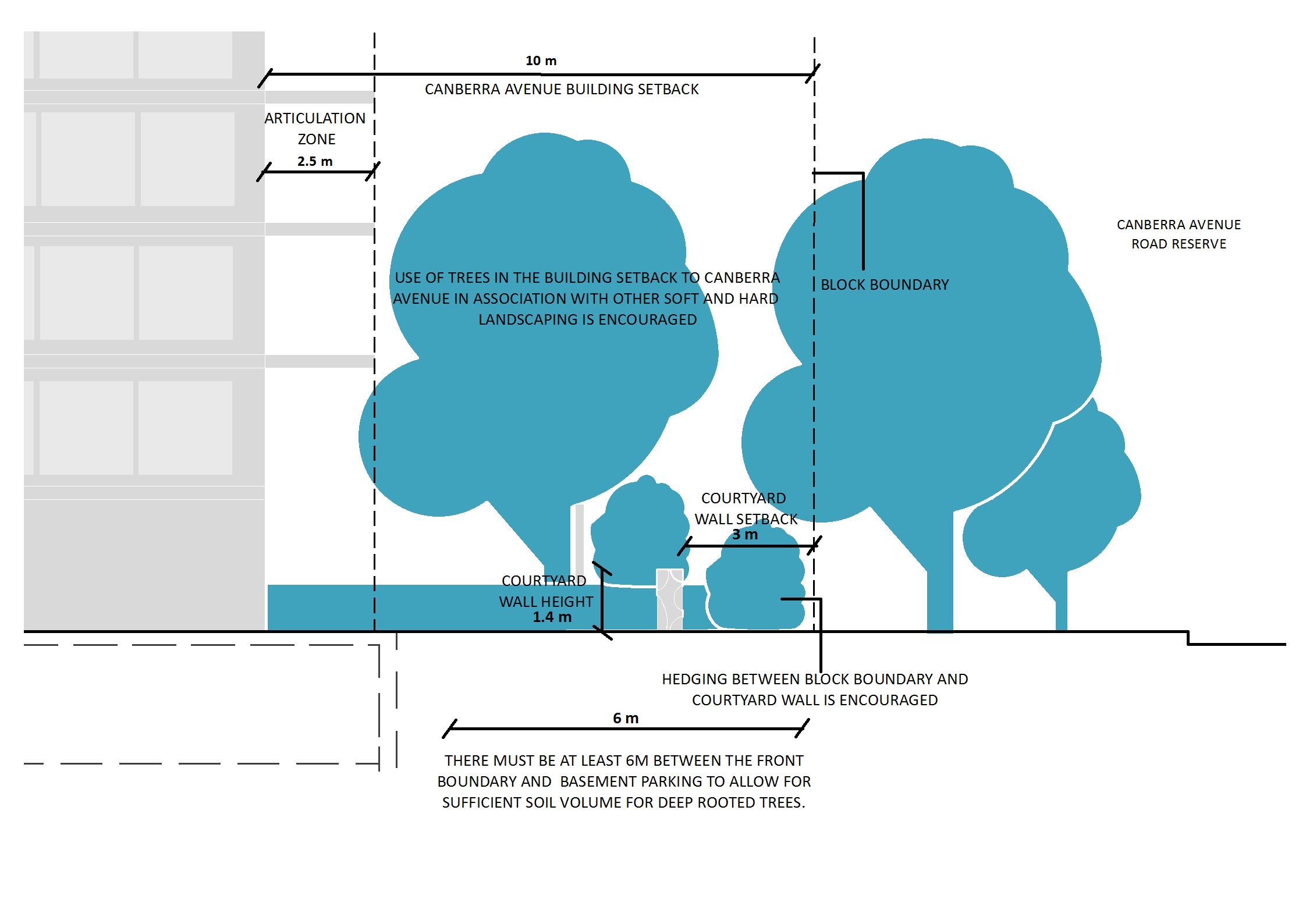 Elevation drawing showing landscape zone and desired landscape treatment